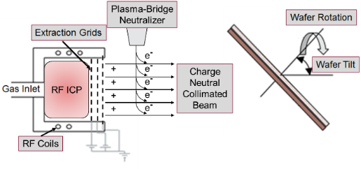 Ibe When To Use Ion Beam Etching